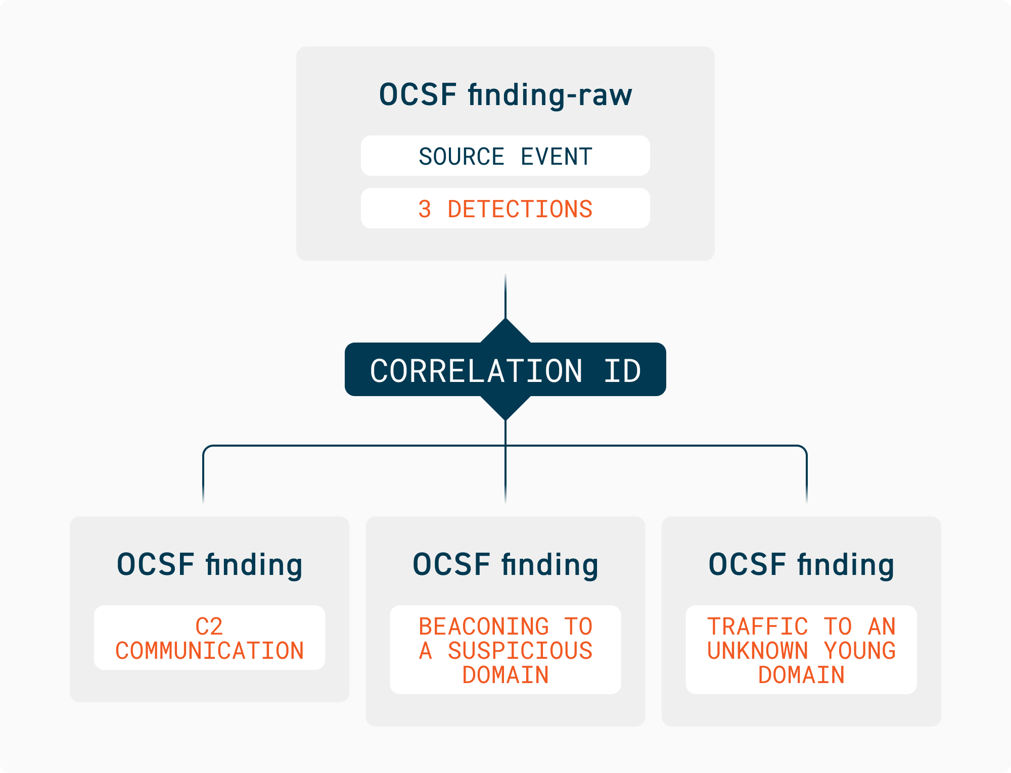 Relationship between a single finding-raw event and multiple finding events