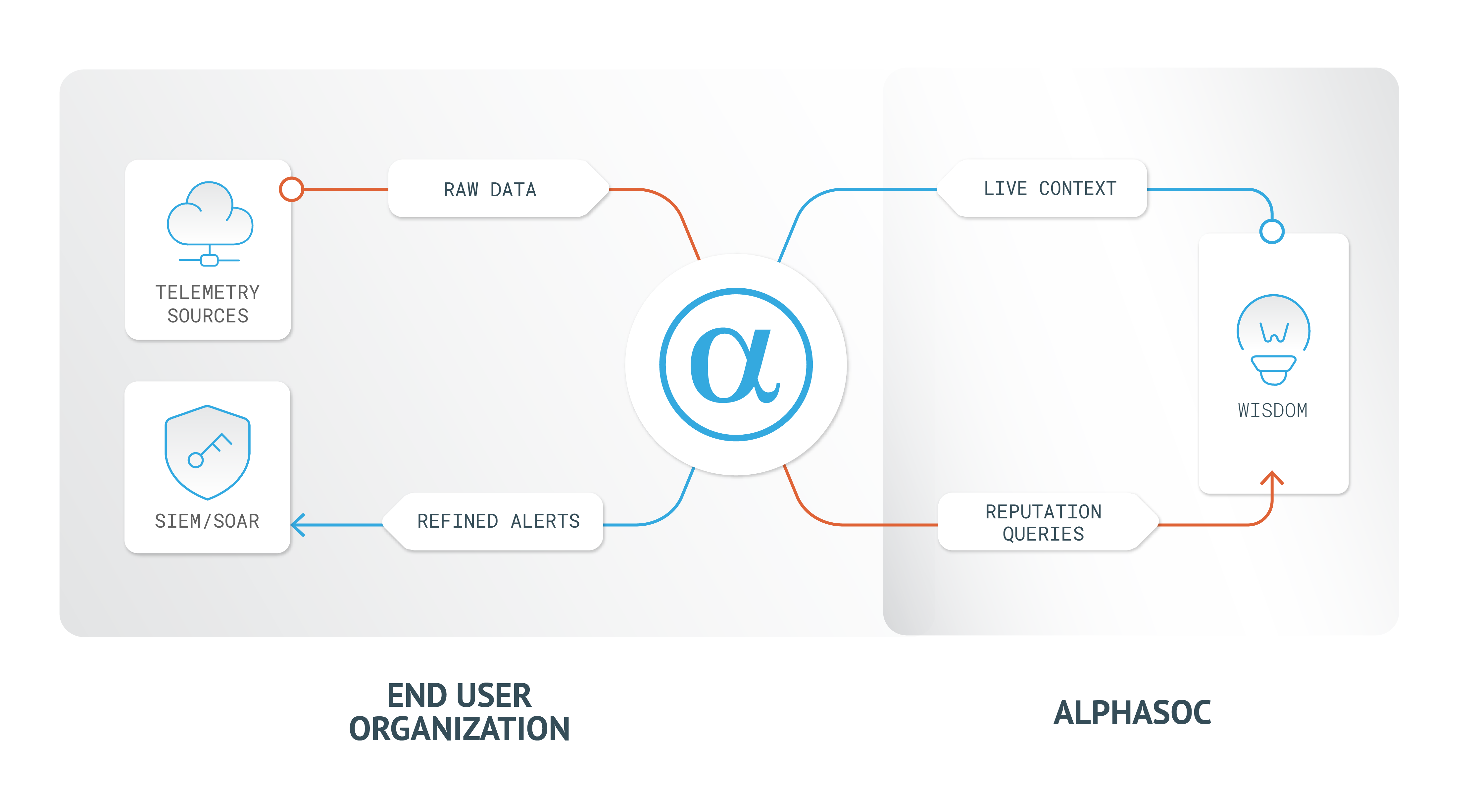AlphaSOC On-Premise Architecture