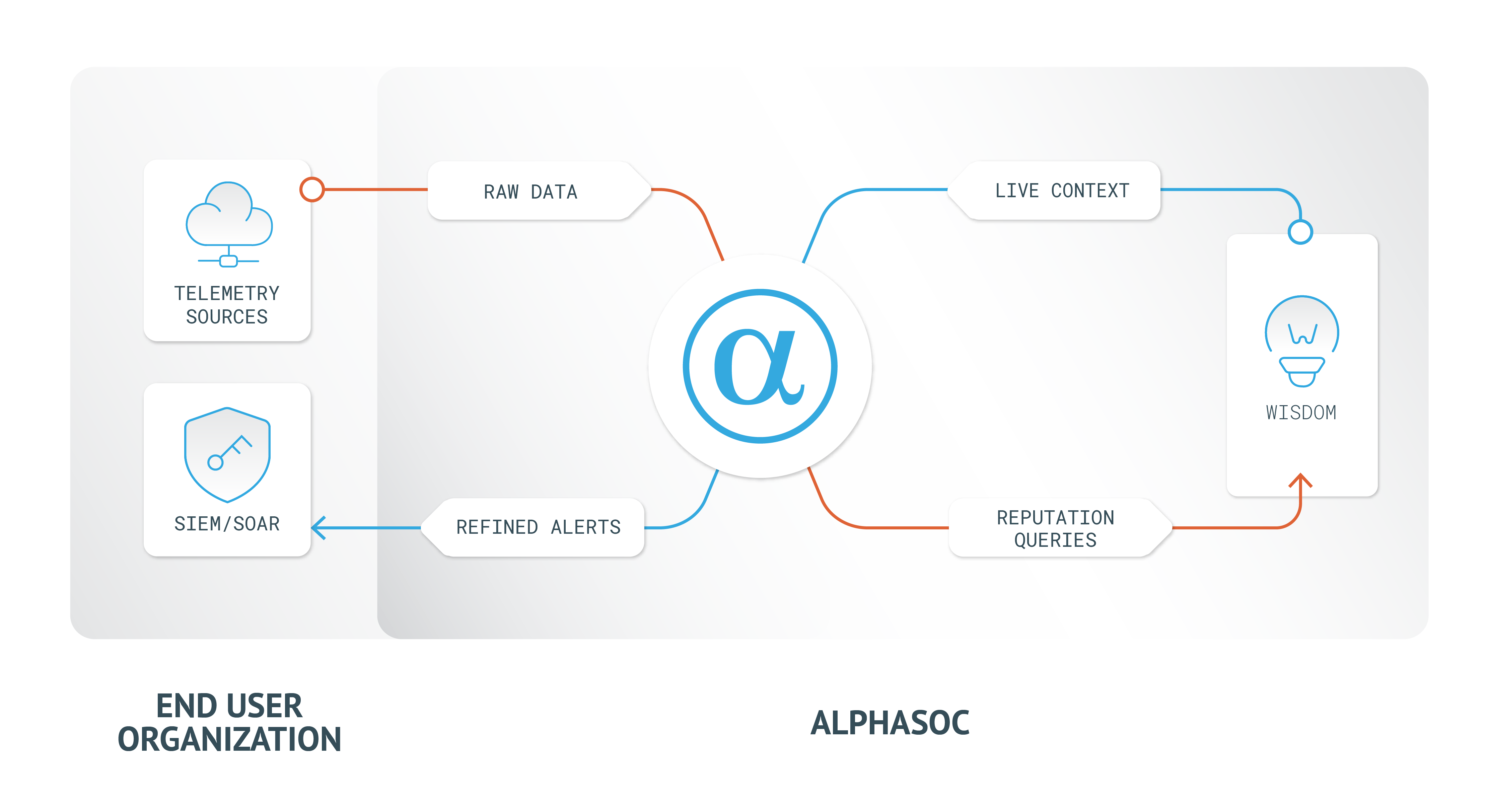 AlphaSOC Cloud Architecture
