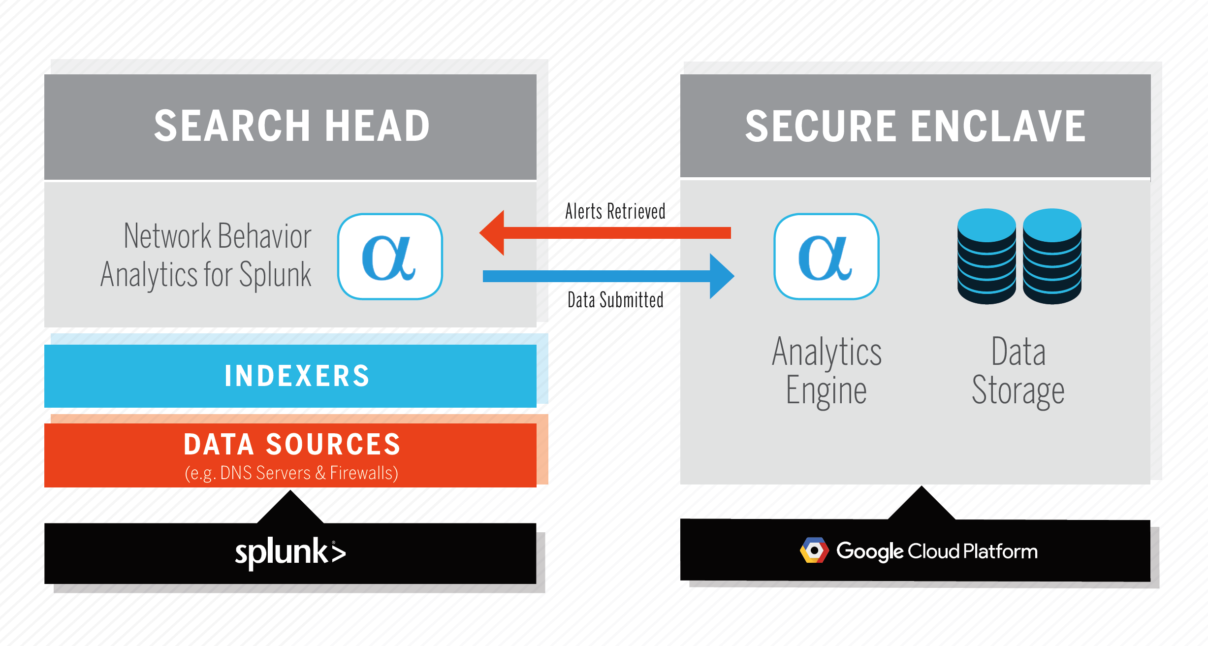 Network Behavior Analytics Architecture