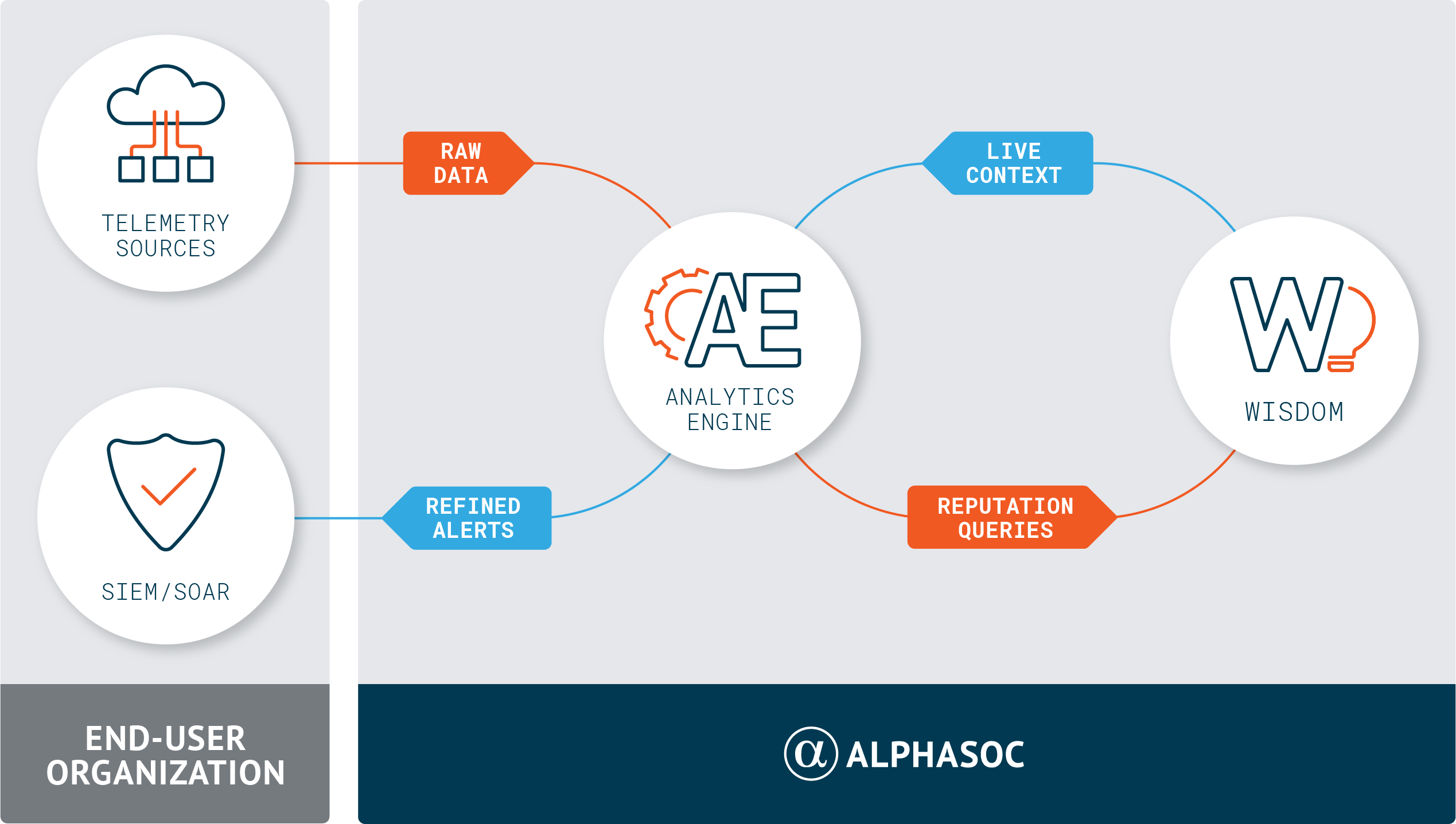 AE Cloud Architecture