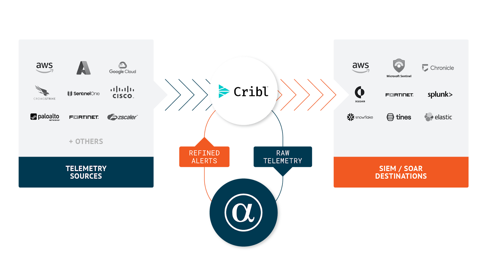 Cribl Architecture